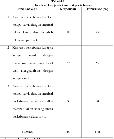 Tabel 4.5 Berdasarkan jenis konversi perkebunan 