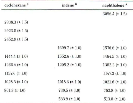 Table 2.2.48.-1. - Wave number shifts (and acceptable tolerance.1) of cyclohexmie, indene and naphthalene