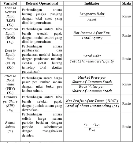 Tabel 3.2 Variabel dan Defenisi Operasional 