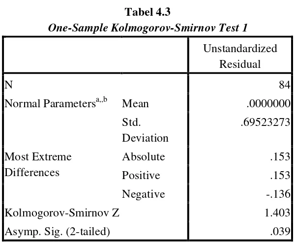 One-Sample Kolmogorov-Smirnov Test 1Tabel 4.3  