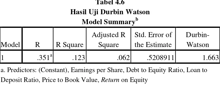 Tabel 4.6 Hasil Uji Durbin Watson 