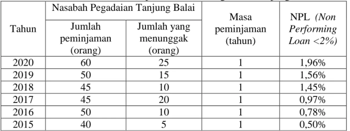 Tabel 1. Data Peminjaman Dana di Pegadaian Tanjungbalai 