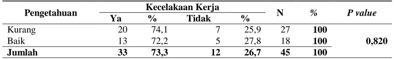 Tabel 1. Analisis Hubungan Antara Pengetahuan dengan Kecelakaan Kerja  Pengetahuan  Kecelakaan Kerja 