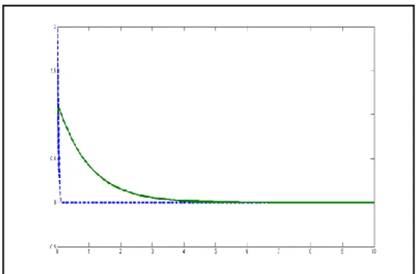 Gambar 2.Ruang fase model persamaan (1) dengan parameter  pada Tabel 1 jenis pertama dengan beberapa nilai awal dengan 