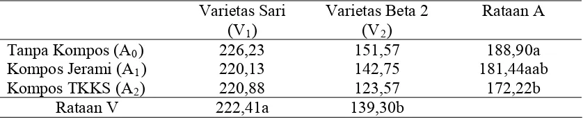 Tabel 5. Panjang Sulur (cm) Ubi Jalar Akibat Interaksi Perlakuan Varietas dan Kompos pada Umur 8 MST