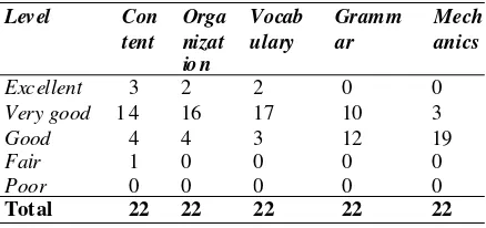 Table 4. The Level of Students ’ Writing Score in allAspects in Cycle 1
