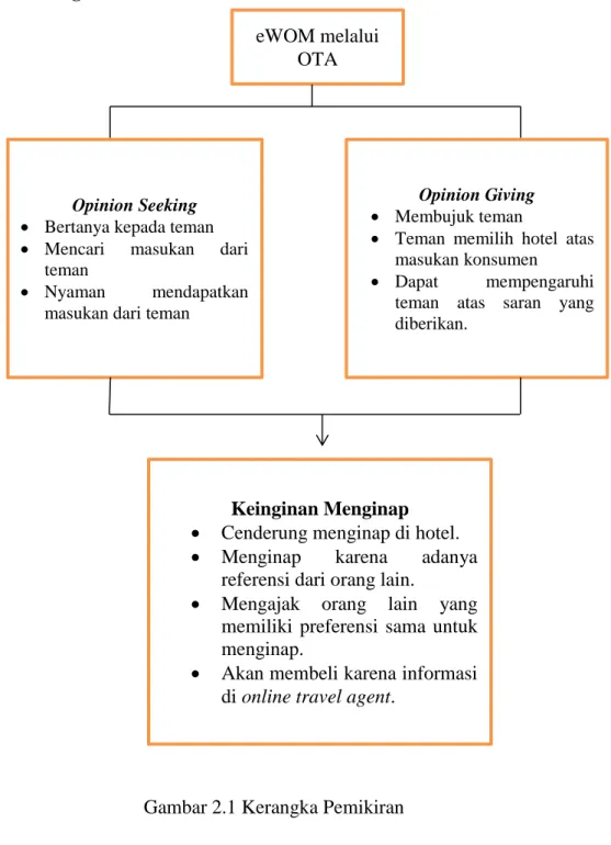 Gambar 2.1 Kerangka Pemikiran 