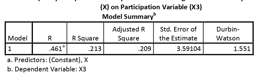 Table 8. The Measure on Positive Effect of Harmony Interaction among Ethnic Community Variable (X) and Participation Variable (X3) 
