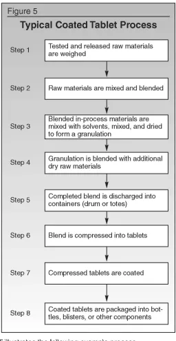 Figure 5 illustrates the following example process.