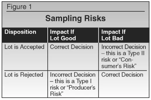 Figure 1.A Type I risk is called a “Producer’s Risk,” because the impact