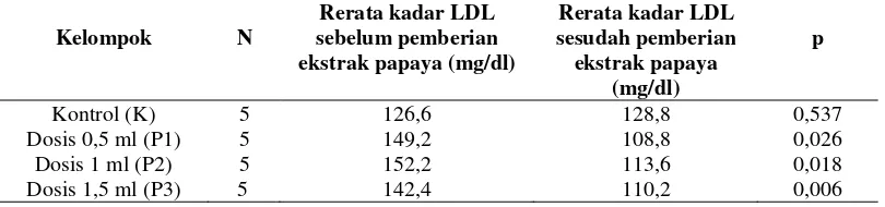 Tabel 4. Rerata kadar LDL sebelum dan sesudah pemberian ekstrak pepaya 