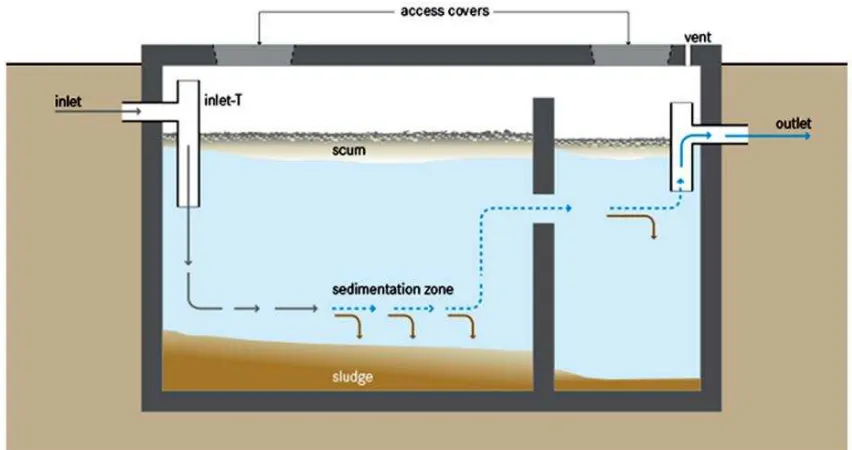 Figure 1 Septic tank design, Source: Google images  