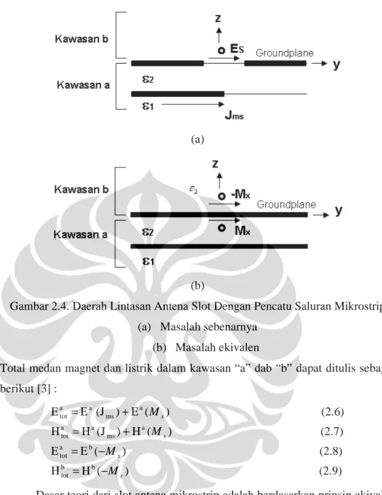 Gambar 2.4. Daerah Lintasan Antena Slot Dengan Pencatu Saluran Mikrostrip   (a)   Masalah sebenarnya 