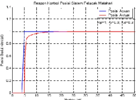 Gambar 9 Tanggapan sistem terhadap perubahan set  point laju sinar matahari (θi) secara step pada t=5 detik 