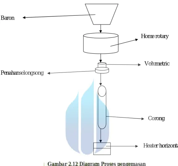 Gambar 2.12 Diagram Proses pengemasan