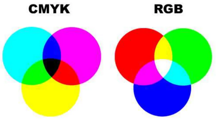 Gambar 2. 8 Perbedaan CMYK dan RGB