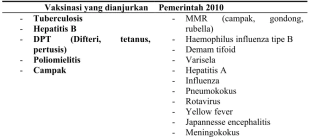 Tabel 1.Vaksinasi yang dianjurkan (Satgas Imunisasi – I katan Dokter Anak   Indonesia, 2010) 1
