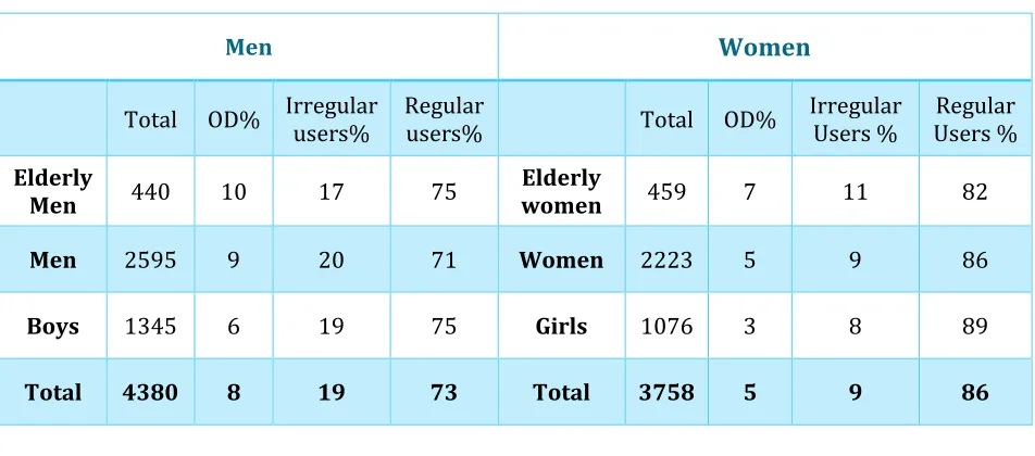 Table 1: Toilet usage among men and women in rural Uttar Pradesh 
