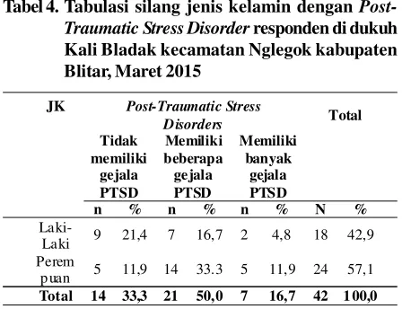 Tabel 4. Tabulasi silang jenis kelamin dengan Post-