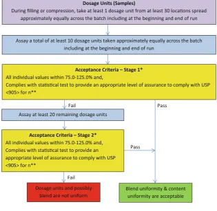Fig. 2 Process flow diagram for