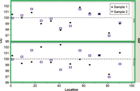Figure 1. Batch data with and without location variability (CU vs. Location).