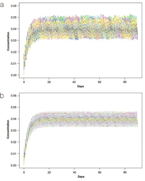 Figure 6. Simulated PK proﬁles for levothyroxine, 150 mcg. Panel A: Plasma concentration vs