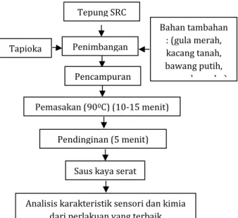 Gambar 1. Tahapan pengolahan tepung SRC. 