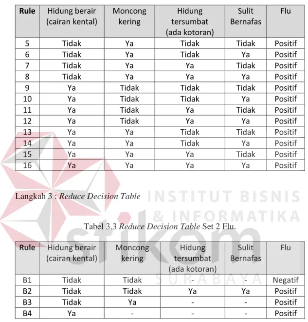 Tabel 3.2 Decision Table Set 2 Flu (Lanjutan). 