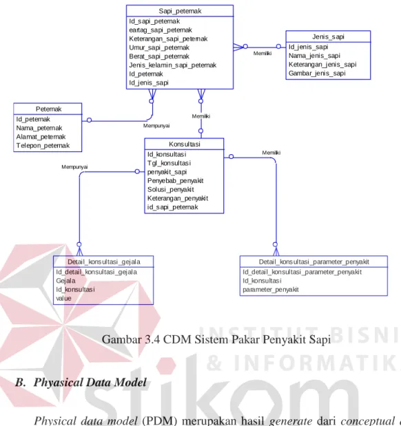 Gambar 3.4 CDM Sistem Pakar Penyakit Sapi 