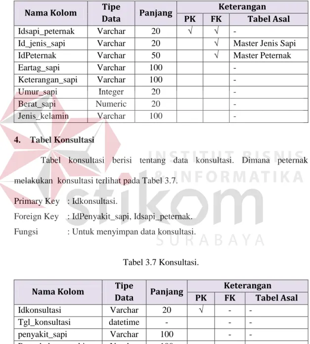 Tabel 3.6 Sapi Peternak. 