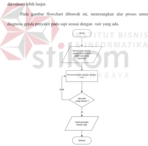 Gambar 3.1 Flowchart Sistem Pakar Penyakit Sapi. 