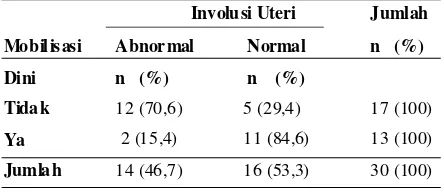 Tabel 6. Tabulasi silang pengaruh mobilisasi diniterhadap involusi uteri ibu post partum
