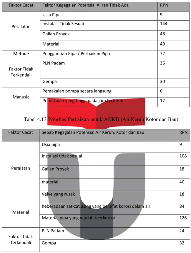 Tabel 4.11 Prioritas Perbaikan untuk ATA (Aliran Tidak Ada) 
