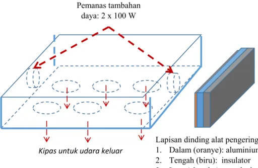 Gambar 1. Sketsa alat pengering prototipe pertama 
