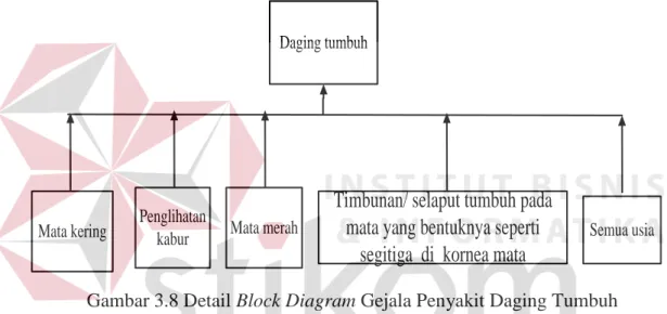 Gambar 3.8 Detail Block Diagram Gejala Penyakit Daging Tumbuh 