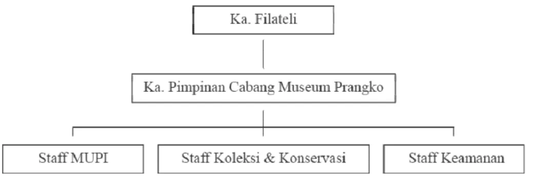 Gambar 2.3 Logo Museum Prangko Indonesia  (Sumber: Museum Prangko Indonesia) 