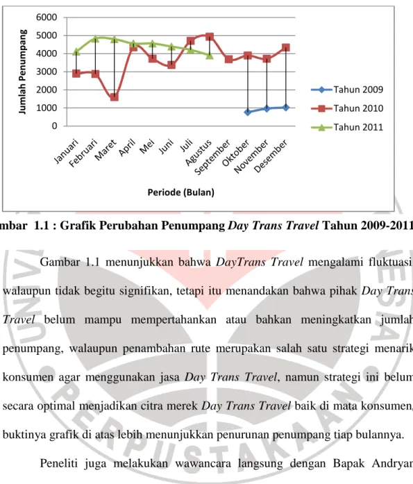 Grafik di atas menunjukkan bahwa pada awal tahun 2011, penumpang  Gambar  1.1  menunjukkan  bahwa  DayTrans  Travel  mengalami  fluktuasi,  walaupun tidak begitu signifikan, tetapi itu menandakan bahwa pihak Day Trans  Travel  belum  mampu  mempertahankan 