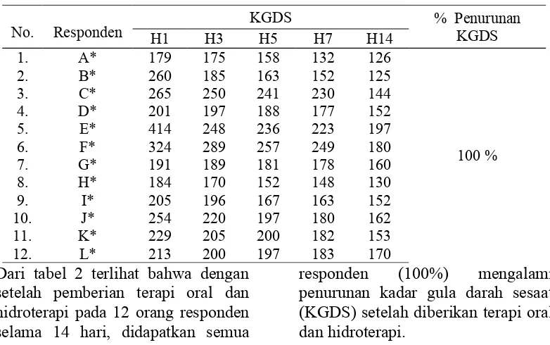 Tabel  1 :  Kadar  Gula  Darah  Sesaat  (KGDS)Penderita  Dm Tipe2 Sebelum