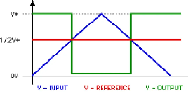 Gambar  2.3  menunjukkan  diagram  input-ouput  terhadap  wakttu  dari  komparator.  Saat  Vinput  &lt;  V  referensi,  output  akan  sama  dengan  Vsumber  (+)  dan saat Vinput &gt; Vreferensi output akan sama dengan 0V