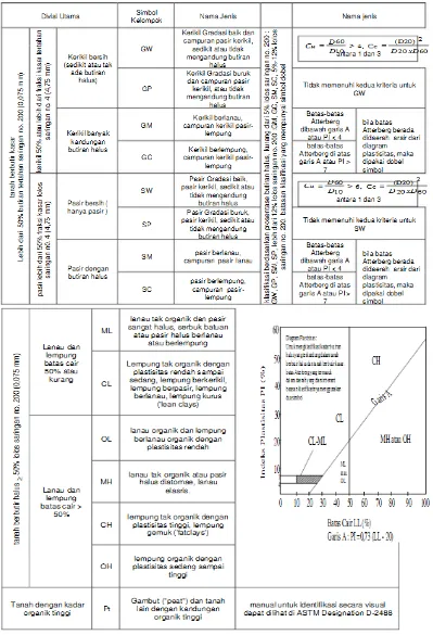Gambar 2.6. Klasifikasi tanah sistem Unified Soil Classification System (USCS) 
