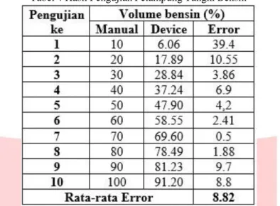 Tabel 4 Hasil Pengujian Pelampung Tangki Bensin 