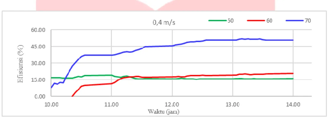 Gambar 4.3 Grafik Perbandingan Perbedaan Sudut Terhadap Efisiensi dengan Kecepatan 0,4 m/s 