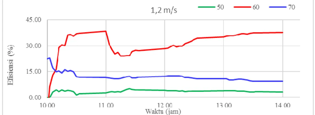 Gambar 4.5 Grafik Perbandingan Perbedaan Sudut Terhadap Efisiensi dengan Kecepatan 1,2 m/s 
