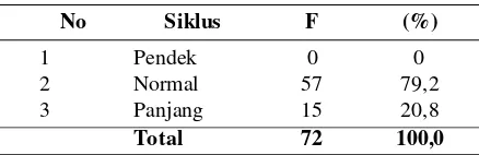 Tabel 3. Distribusi Frekuensi panjang siklus menstruasiresponden di Prodi D-III Kebidanan FakultasKeperawatan Kebidanan Unusa