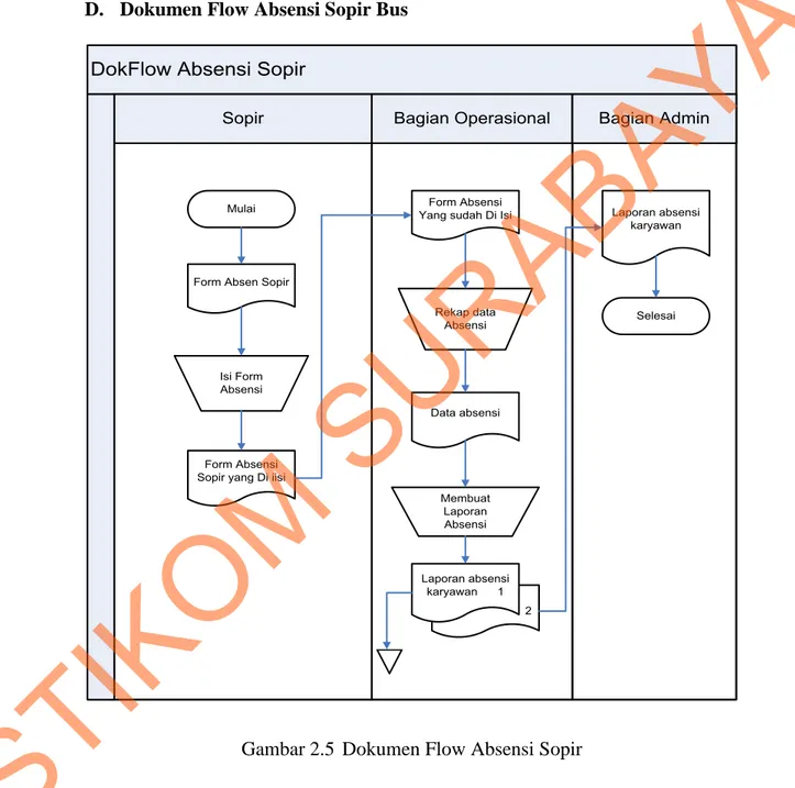 Gambar 2.5    Dokumen Flow Absensi Sopir 