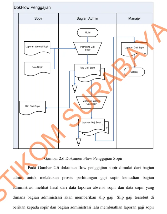 Gambar 2.6 Dokumen Flow Penggajian Sopir 