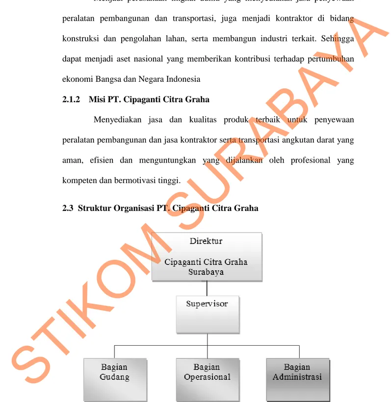 Gambar 2.1 Struktur Organisasi Cipaganti Citra Graha 