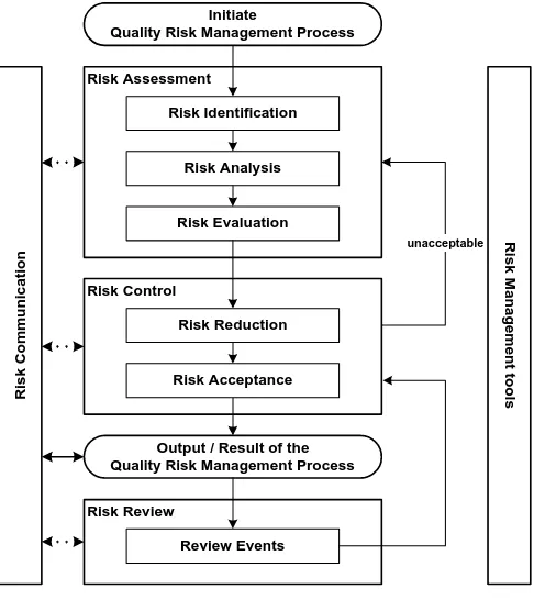 Figure 1: Overview of a typical quality risk management process 