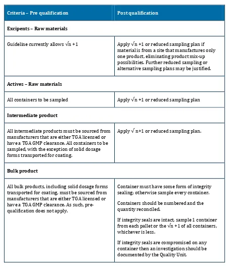 Table of sampling criteria and qualifications 