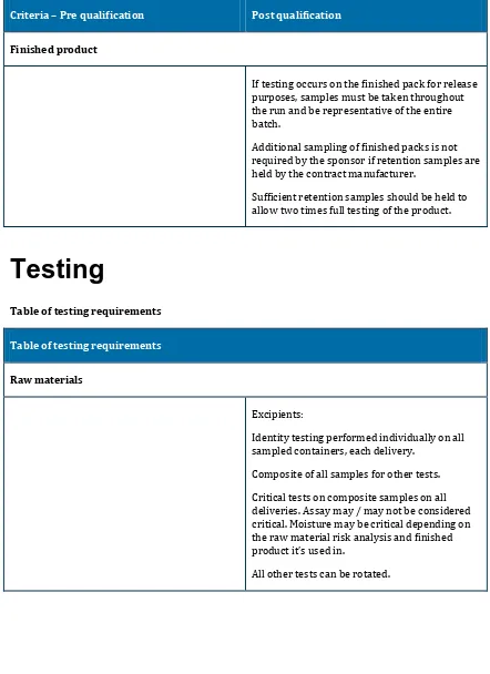 Table of testing requirements 